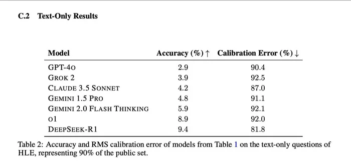 DeepSeek-R1 Passes Humanity's 'Final Exam' Best - My, Artificial Intelligence, Openai, Chatgpt, R1, Neural Networks, Deepseek