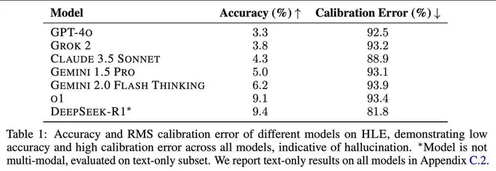 DeepSeek-R1 Passes Humanity's 'Final Exam' Best - My, Artificial Intelligence, Openai, Chatgpt, R1, Neural Networks, Deepseek