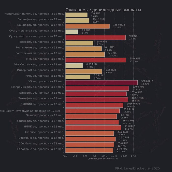Ожидаемые дивидендные выплаты