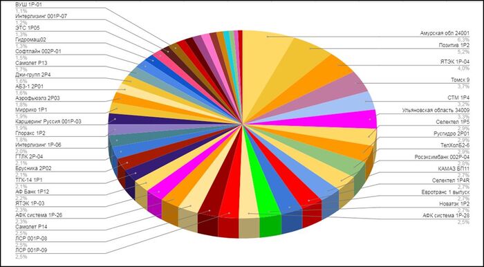 Мой портфель облигаций на 27 января. Что изменилось за месяц?