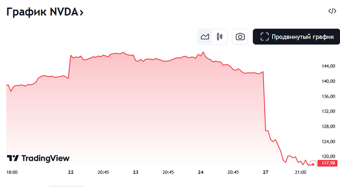 <!--noindex--><a href="https://pikabu.ru/story/nvidia_poteryala_v_svoey_stoimosti_pochti_10_gazpromov_12305575?u=https%3A%2F%2Fru.tradingview.com%2Fsymbols%2FNASDAQ-NVDA%2F&t=https%3A%2F%2Fru.tradingview.com%2Fsymbols%2FNASDAQ-NVDA%2F&h=deb39438d83a3076fcaea490ad1e1da3e0f888d5" title="https://ru.tradingview.com/symbols/NASDAQ-NVDA/" target="_blank" rel="nofollow noopener">https://ru.tradingview.com/symbols/NASDAQ-NVDA/</a><!--/noindex-->