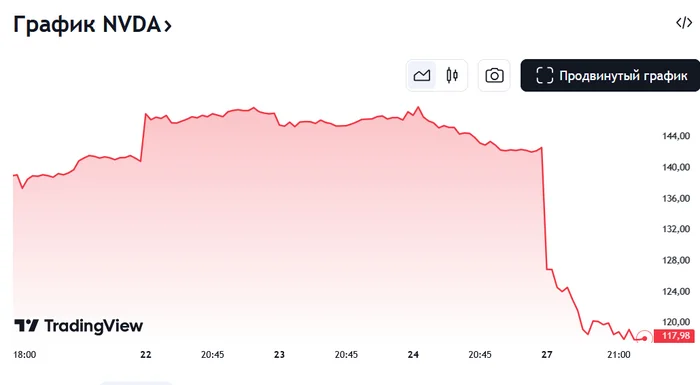 NVIDIA has lost almost 10 Gazproms in its value - My, Artificial Intelligence, Stock market, Nvidia, Collapse, The fall, Stock