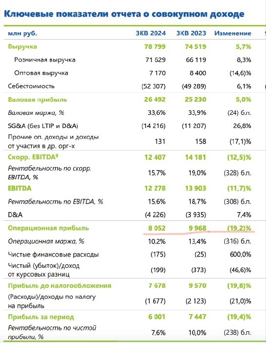 Финансовые результаты за 3 квартал 2024