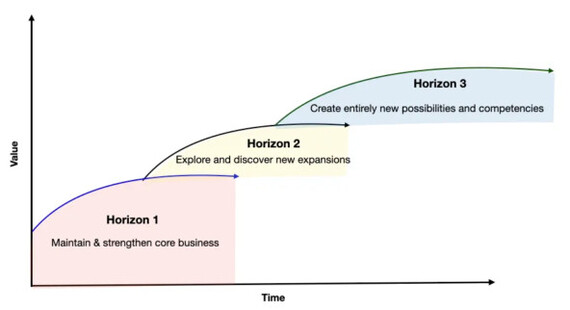 ��� ��������� ������. Microsoft's Three Horizons Model