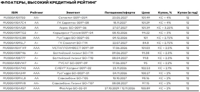Подборка флоатеров
