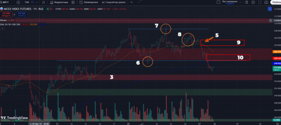 Фьючесрс на Индекс Московской Биржи: часовой таймфрейм 