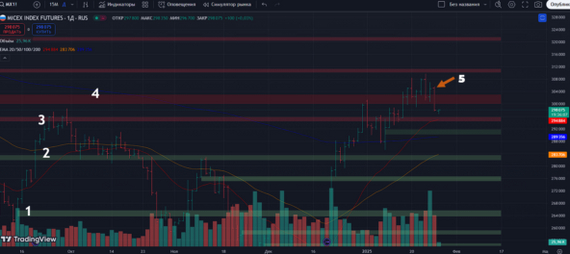 Фьючесрс на Индекс Московской Биржи: дневной таймфрейм 