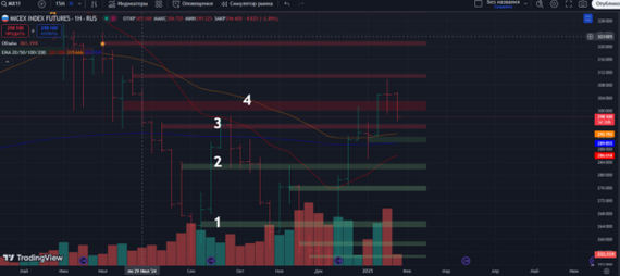 Фьючесрс на Индекс Московской Биржи: недельный таймфрейм 