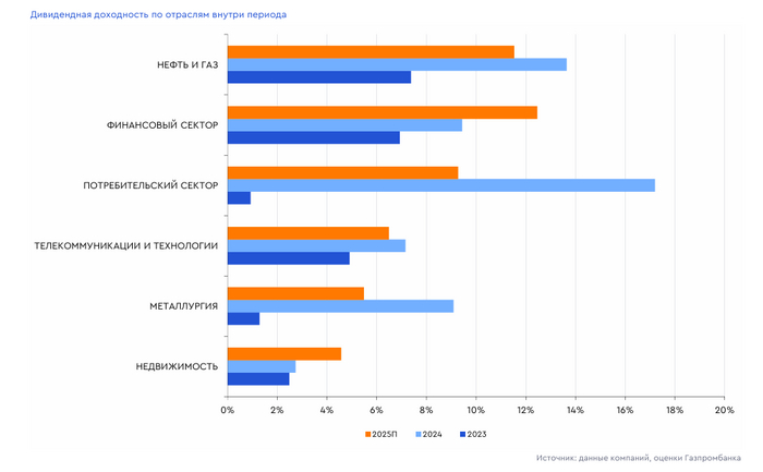 Дивидендные герои российского рынка акций