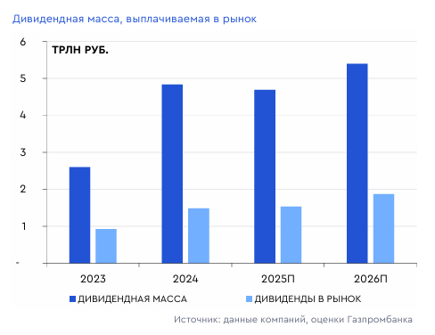 Дивидендные герои российского рынка акций