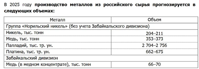 GMK: for confident growth of quotes, growth in metal prices is needed! - My, Investing in stocks, Dividend, Stock market, Stock, Investments, Norilsk Nickel, Longpost