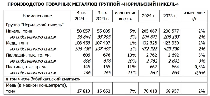 GMK: for confident growth of quotes, growth in metal prices is needed! - My, Investing in stocks, Dividend, Stock market, Stock, Investments, Norilsk Nickel, Longpost