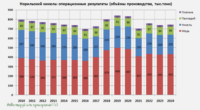 ГМК: для уверенного роста котировок нужен рост цен на металлы!