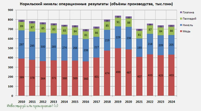 GMK: for confident growth of quotes, growth in metal prices is needed! - My, Investing in stocks, Dividend, Stock market, Stock, Investments, Norilsk Nickel, Longpost