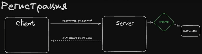 , JWT, Access, Refresh , , , Access