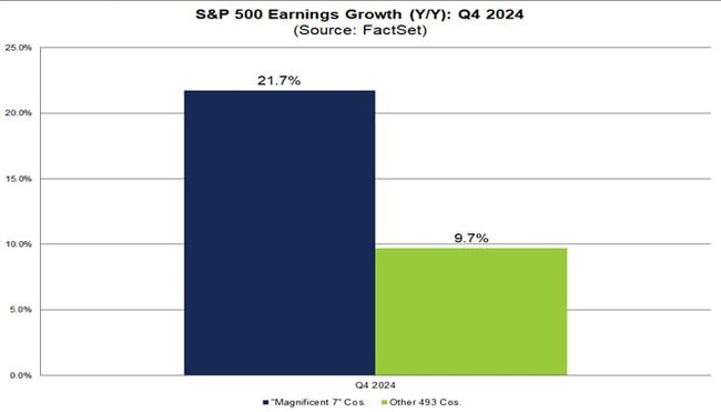 Компании "Великолепной семерки" все еще вносят самый большой вклад в отчетности компаний из SP500 — данные FactSet