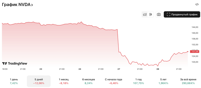 Акции NVIDIA после выхода китайского аналога ИИ в свет устроили инвесторам американские горки. Иронично
