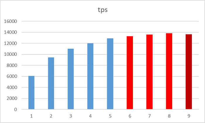 "pgbench  " ? Postgresql, , , , , , 