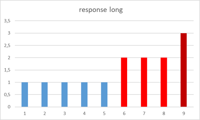 �� ��� X - ����� ��������. �� ��� Y - ������� ����� ������� ����.