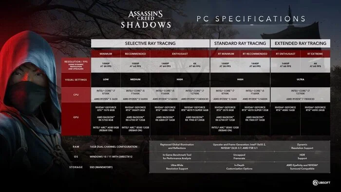 Assassin's Creed: Shadows System Requirements Revealed - Crossposting, Pikabu publish bot
