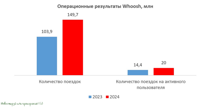 Процентные ставки и самокаты: сложный баланс для Whoosh