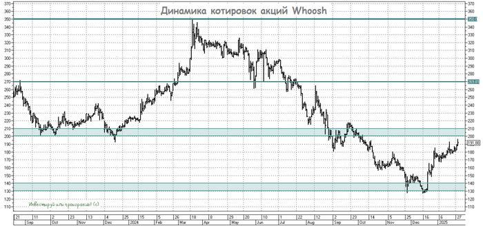 Процентные ставки и самокаты: сложный баланс для Whoosh