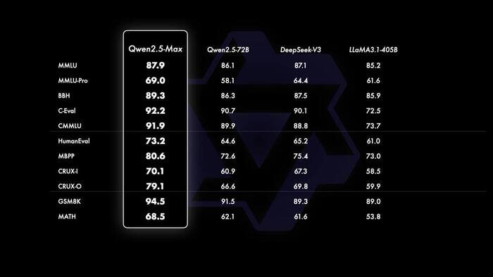 Qwen2.5-Max  , DeepSeek, , ChatGPT