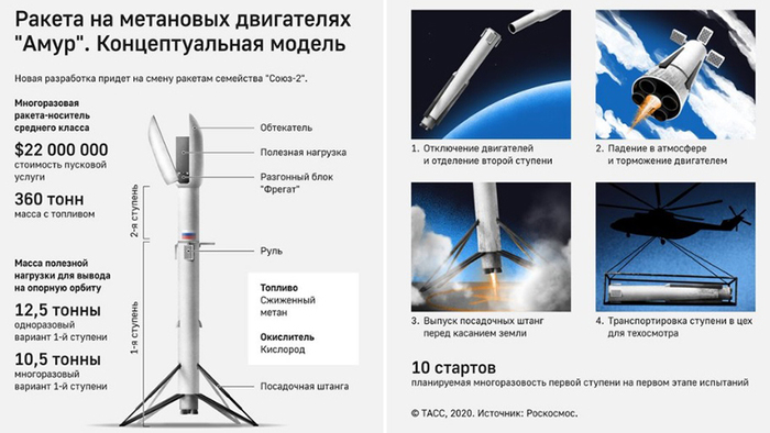 Роскосмос планирует завершить строительство и испытания аналога Falcon 9 к 2030 году!