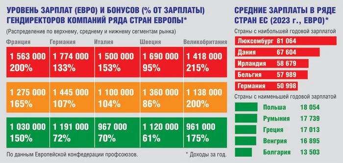 In Europe, CEO salaries are more than 100 times higher than employee salaries - Politics, Economy, Labor Relations, Society, Salary, Longpost