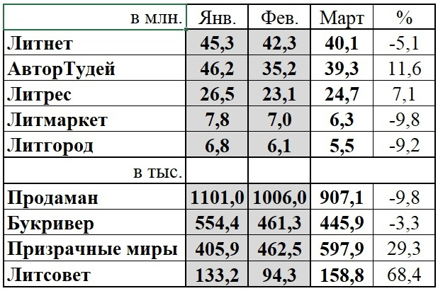 Статистика посещения литпорталов за 2024 год