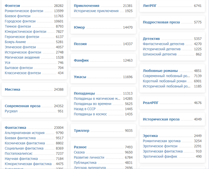 Вот список жанров с точным количеством произведений на данный момент. Но здесь надо учитывать, что огромная куча "современной прозы" это рассказы и короткие повести, точно так же как и "триллер" и "сказка".