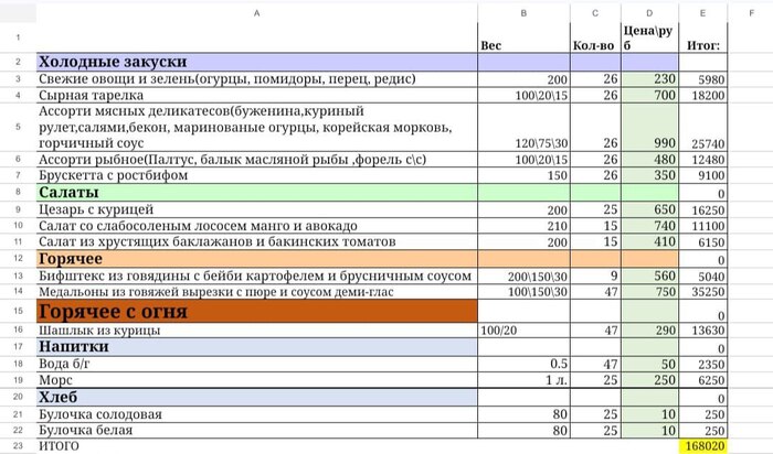 Сколько стоит свадьба? Итоги | Ч.5