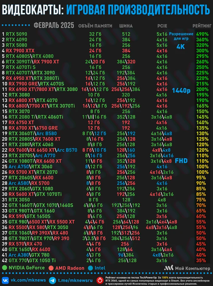 Рейтинг игровой производительности видеокарт | Февраль 2025 - Моё, Компьютер, Компьютерное железо, Сборка компьютера, Видеокарта, Игровой ПК, Nvidia, AMD, Intel, Рейтинг