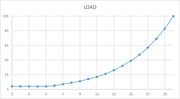 Ось X - номер прохода. Ось Y - количество клиентов.
