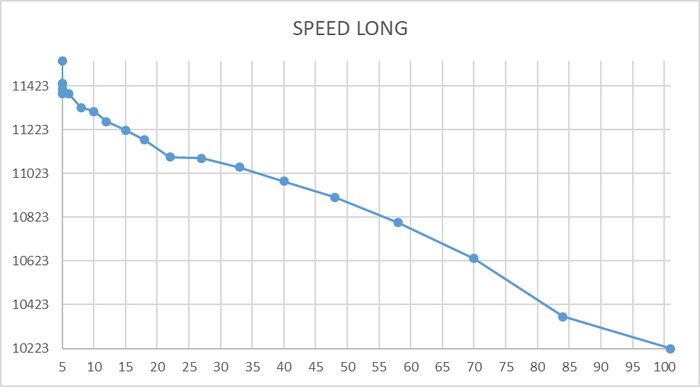 Ось X - количество клиентов. Ось Y - операционная скорость.