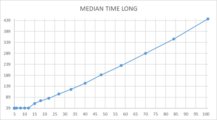 Ось X - количество клиентов. Ось Y - медианное время работы SQL запроса