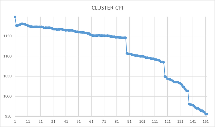 Ось X - точка времени снятия данных . Ось Y -комплексный индикатор производительности СУБД