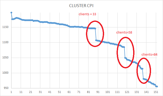 Ось X - точка времени . Ось Y - комплексный индикатор производительности СУБД
