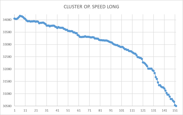 Ось X - точка времени . Ось Y - операционная скорость СУБД