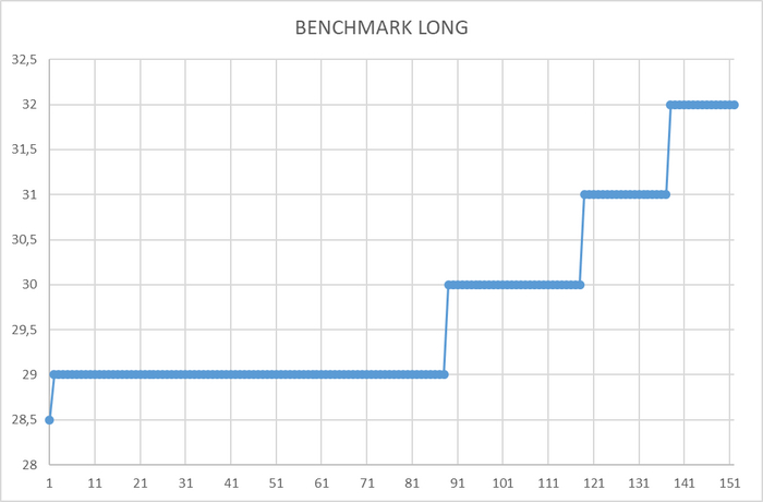 Ось X - точка времени . Ось Y - медианное время работы BENCHMARK СУБД