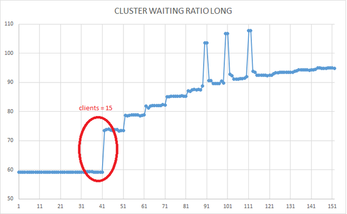 Ось X - точка времени . Ось Y - отношение времени ожиданий к общему времени работы СУБД