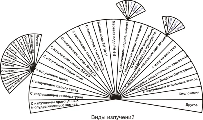 Multidimensional Medicine Diagrams - Dowsing, Multidimensionality, The medicine, Free medicine, ethnoscience, Longpost