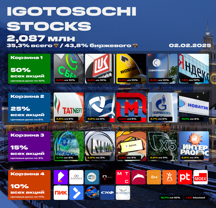 Мой портфель акций на 2 февраля 2025