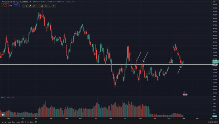 График дневные свечи