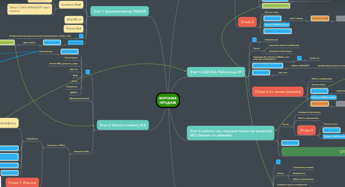 ������, ��������� ������������ ����� ���� ����� � MindMeister