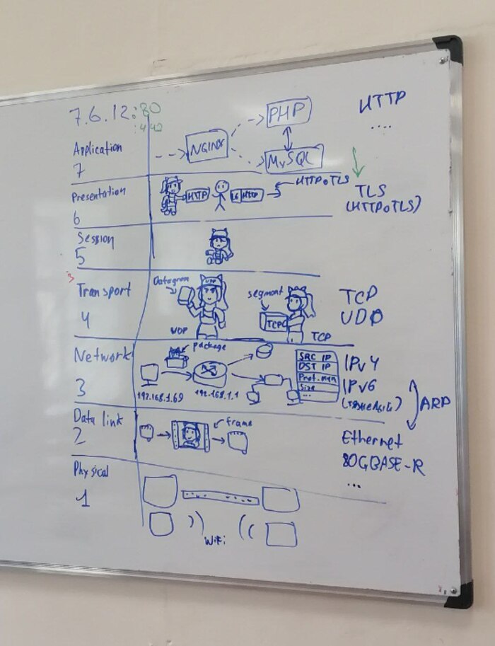  OSI  , Osi, 