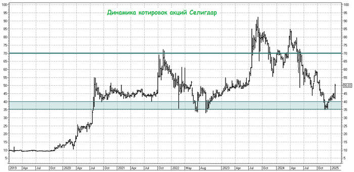 Почему я купил акции Селигдара в декабре по 36 рублей?