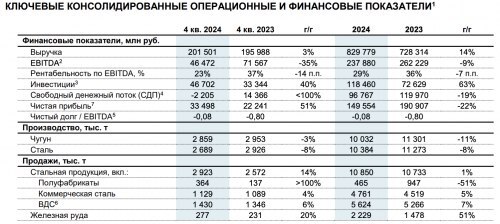 Северсталь. Ожидаемо слабо