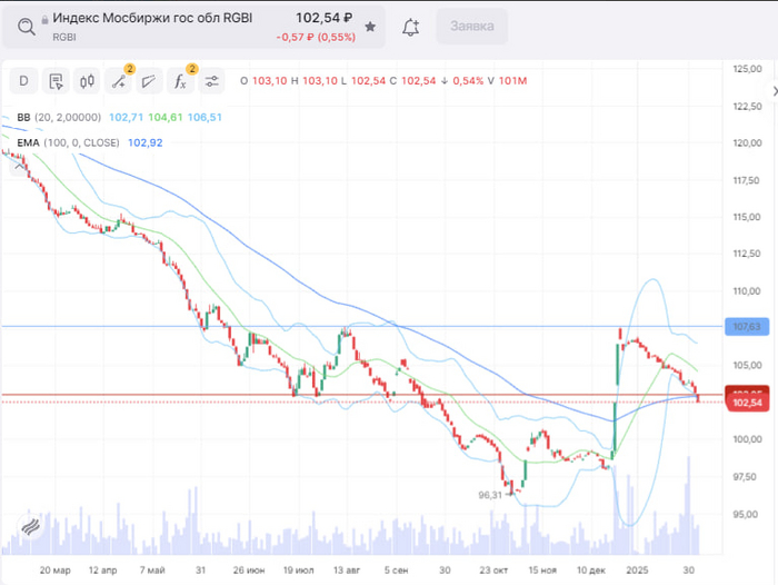 Облиги продолжают лить