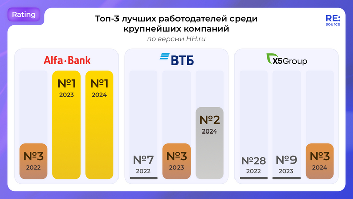 <a href="https://pikabu.ru/story/2_goda_podryad_alfabank_zanimaet_pervoe_mesto_v_spiske_luchshikh_rabotodateley_sredi_krupneyshikh_kompaniy_12365120?u=https%3A%2F%2F6-sense.pro%2Fresource%2Ftproduct%2F646048966-892968984242-reiting-rabotodatelei-2024%3Futm_content%3Dpicabu%26utm_term%3D11022025%25C2%25A0&t=%D0%98%D1%81%D1%82%D0%BE%D1%87%D0%BD%D0%B8%D0%BA%3A%20hh.ru&h=5131d14cadd4b9eb5714b32719d78ee2d158d051" title="https://6-sense.pro/resource/tproduct/646048966-892968984242-reiting-rabotodatelei-2024?utm_content=..." target="_blank" rel="nofollow noopener">��������: hh.ru</a>